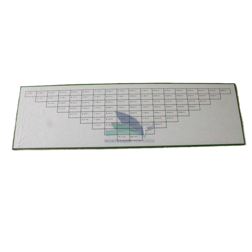 Subtraction Control Chart